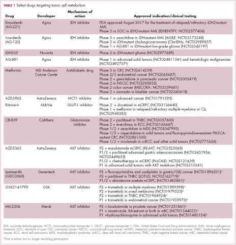 Table. Select drugs targeting tumor cell metabolism